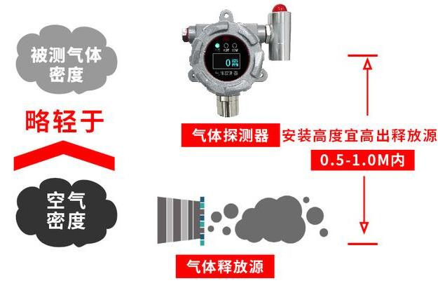 氣體探測(cè)器安裝